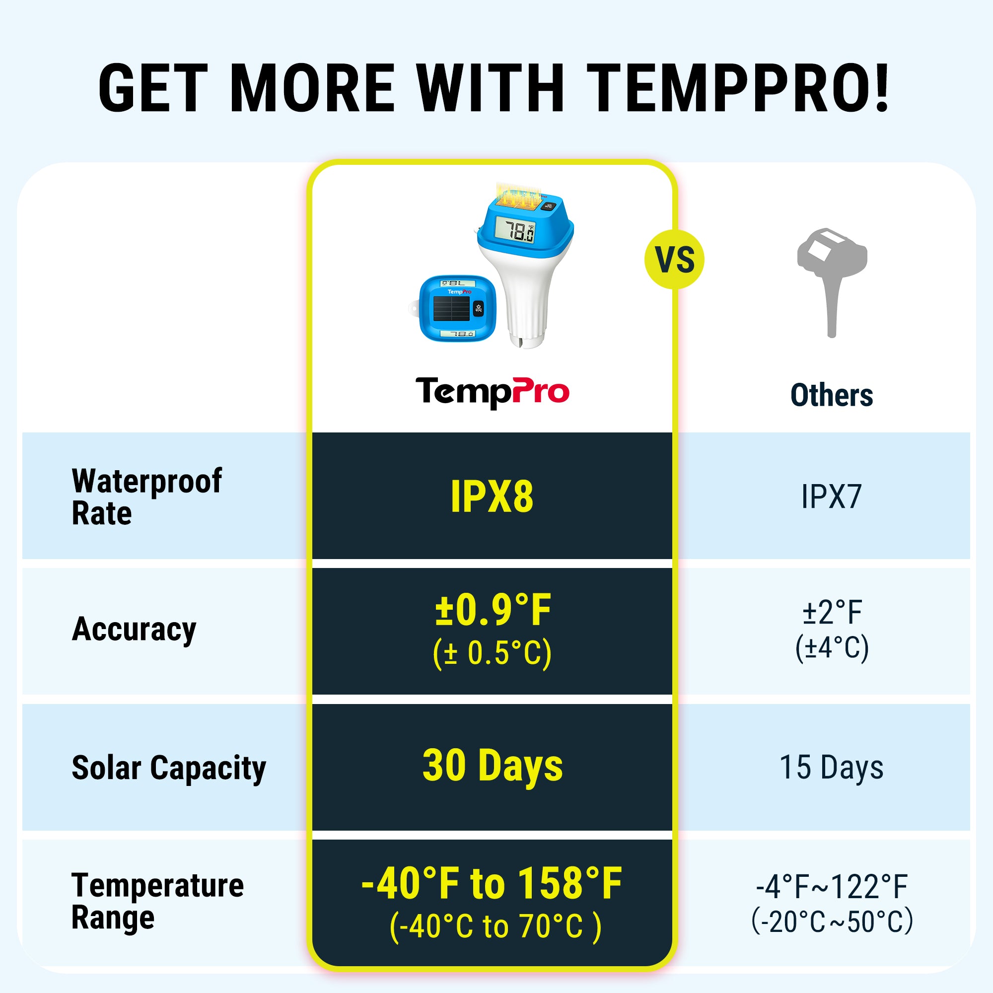 TempPro TP111 Solar Floating Pool Thermometer — IPX8 Waterproof, Dual LCD