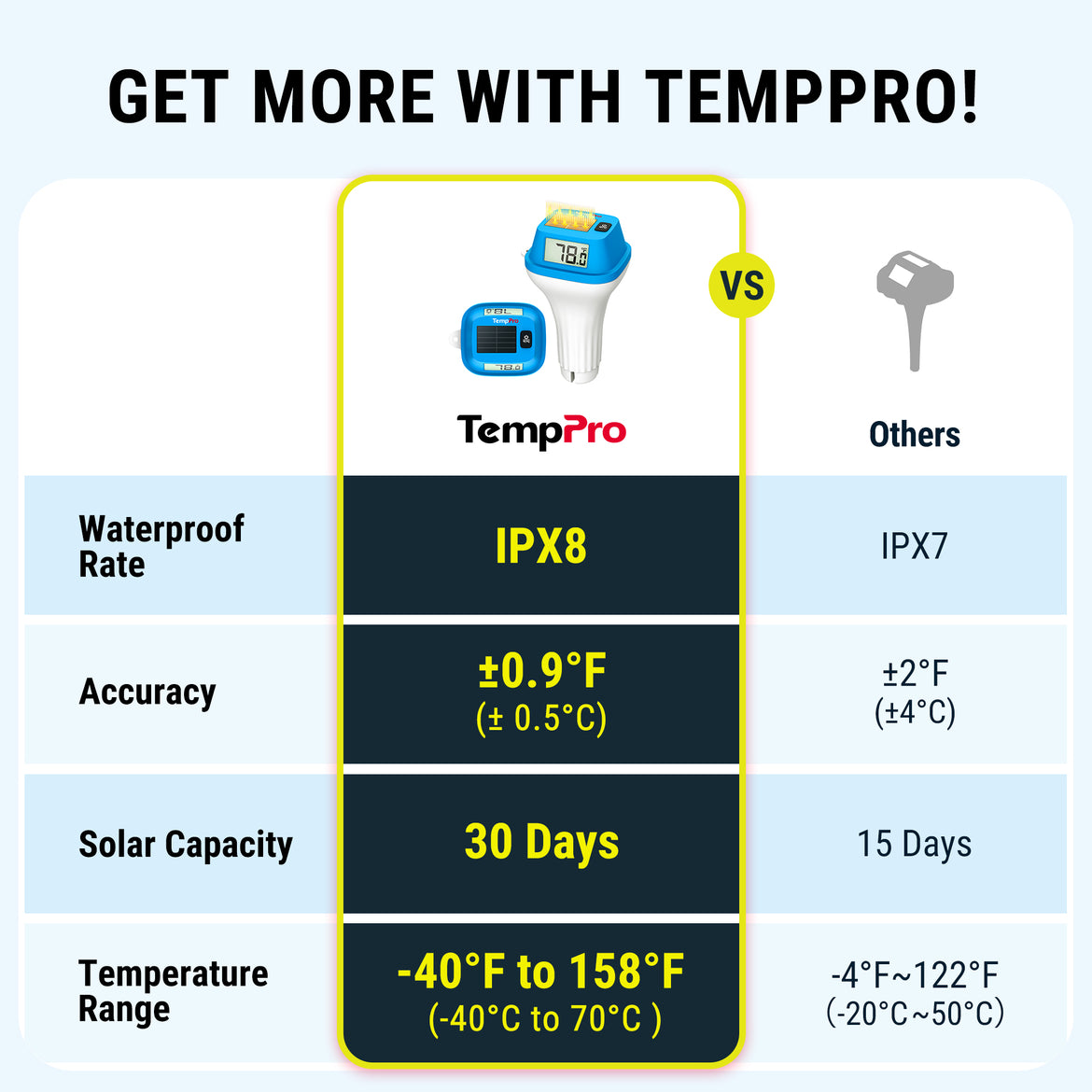 Termómetro flotante solar TempPro TempAir CORE TP111 para piscinas - IPX8 impermeable, LCD dual