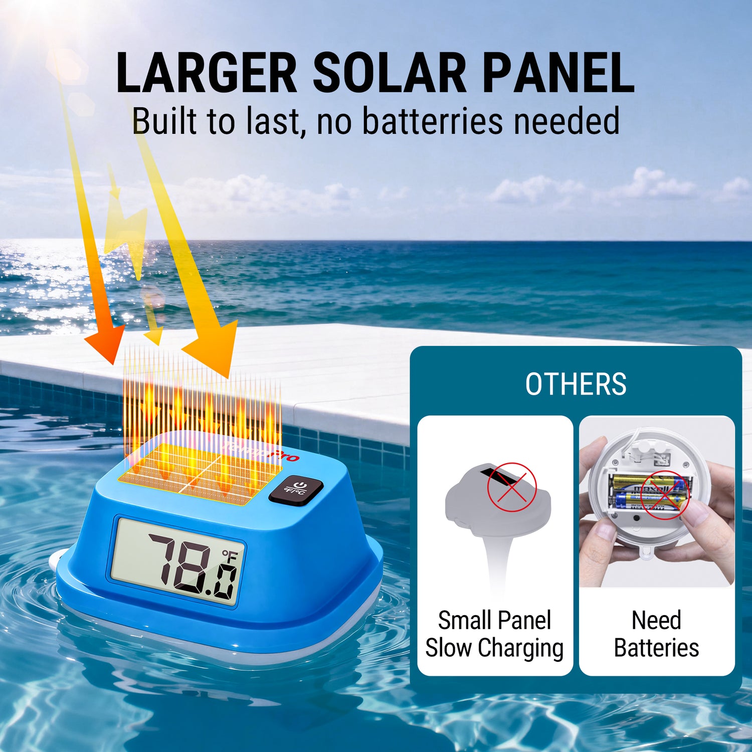 <strong>Larger Solar Panel, Zero Batteries</strong>