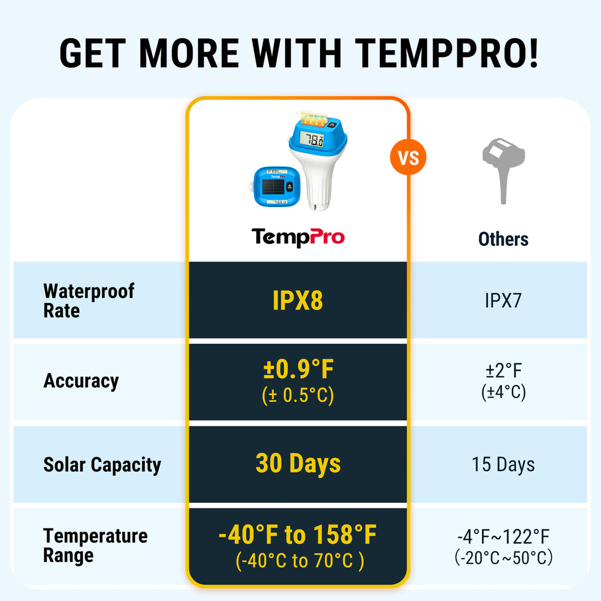 TempPro TempAir CORE TP111 Solar Floating Pool Thermometer - IPX8 Waterproof, Dual LCD