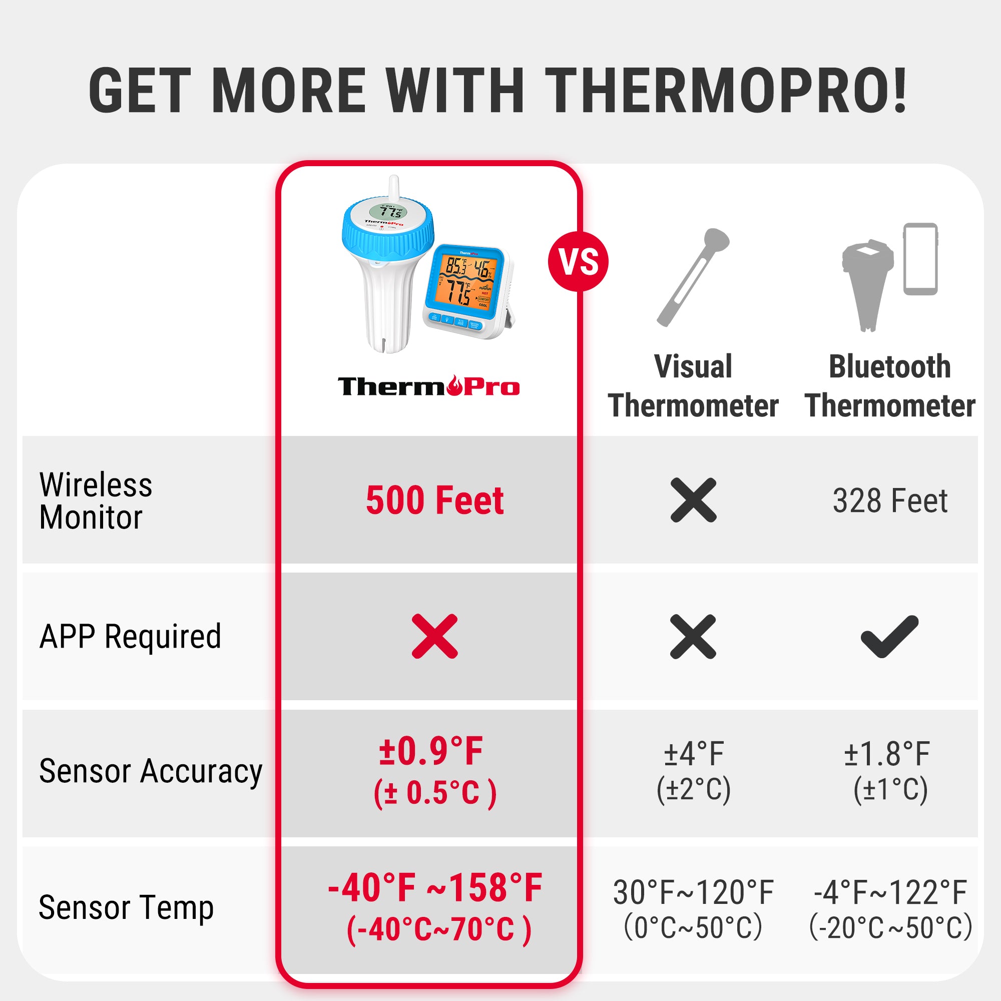  TempPro TP211B 2-Pack Digital 500-ft Wireless Pool Thermometer