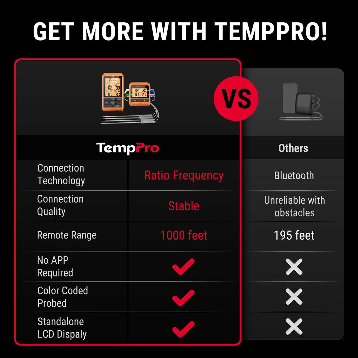 Thermomètre à viande sans fil TempPro TempSync PLUS TP829B — Portée RF de 300 m, 4 sondes et double minuterie